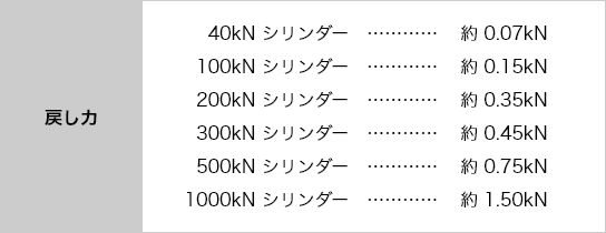戻し力